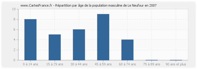 Répartition par âge de la population masculine de Le Neufour en 2007